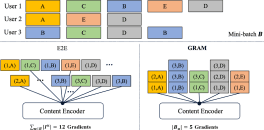 GRAM: Fast Fine-tuning of Pre-trained Language Models for Content-based Collaborative Filtering-thumbnail