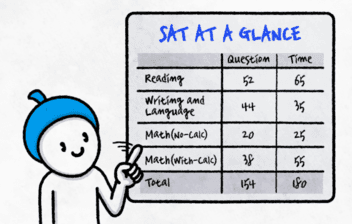 A man character pointing at a board with SAT test time table on it