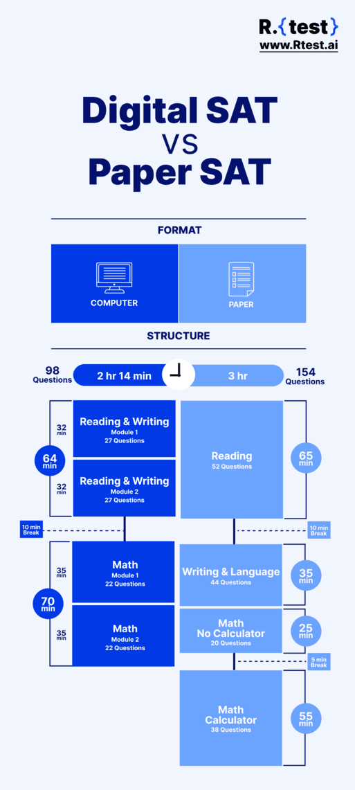 Difference between Digital SAT and Paper SAT