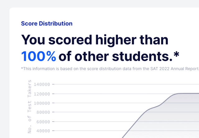 Total Score Distribution